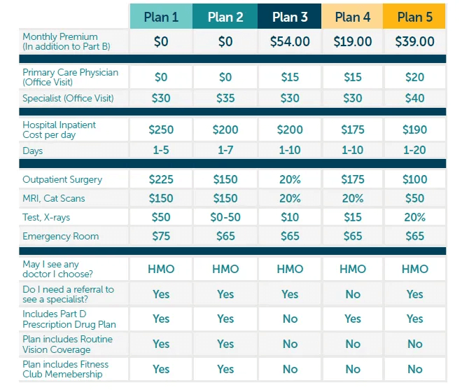 Medicare Advantage part c image Medicare Advantage Plans Surprise AZ